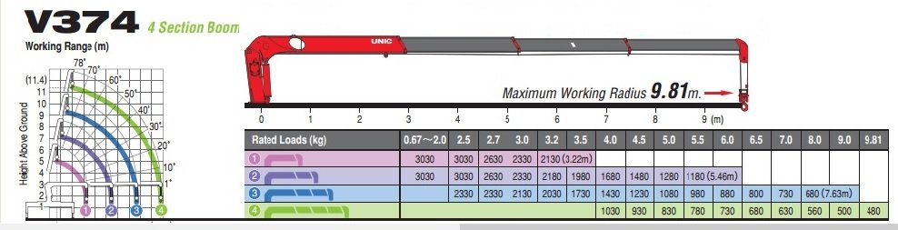 thông số cẩu unic 374